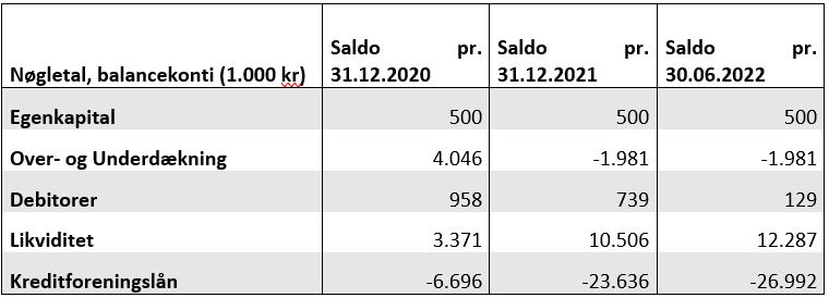 Tabel med nøgletal og balancekonti i Favrskov Affald